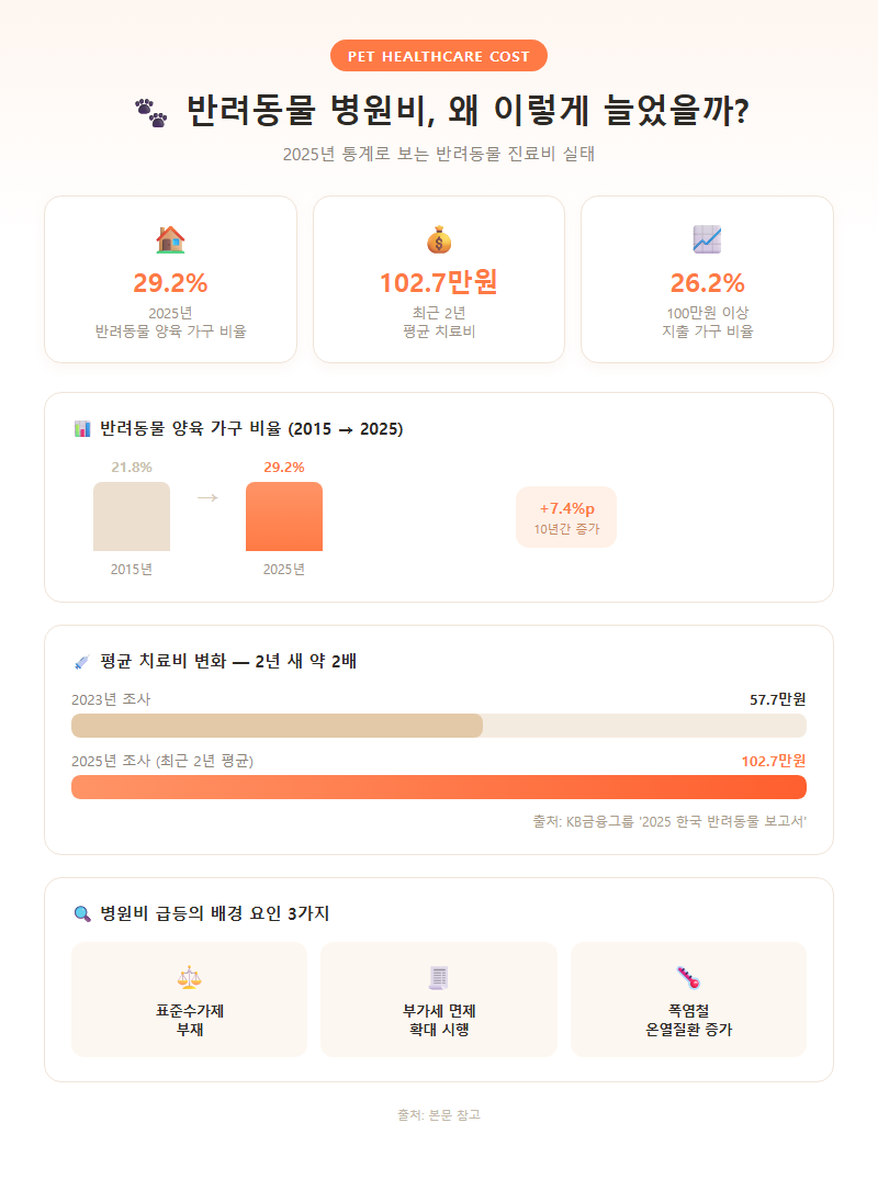 반려동물병원비 개요