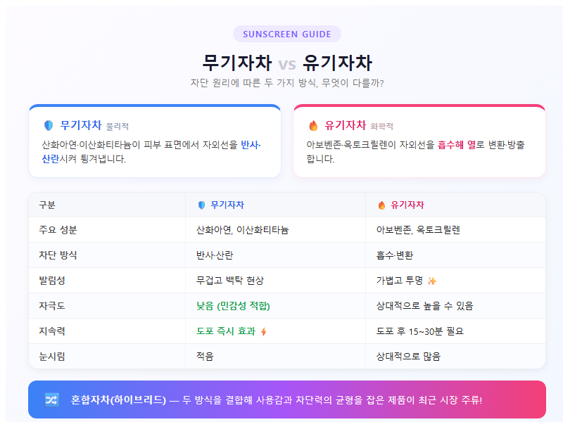 2. 무기자차 vs 유기자차, 어떤 차이가 있나