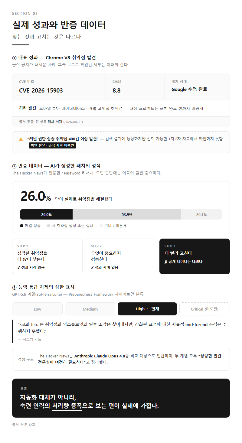 3. 실제 성과와 반증 데이터 — 찾는 것과 고치는 것은 다르다