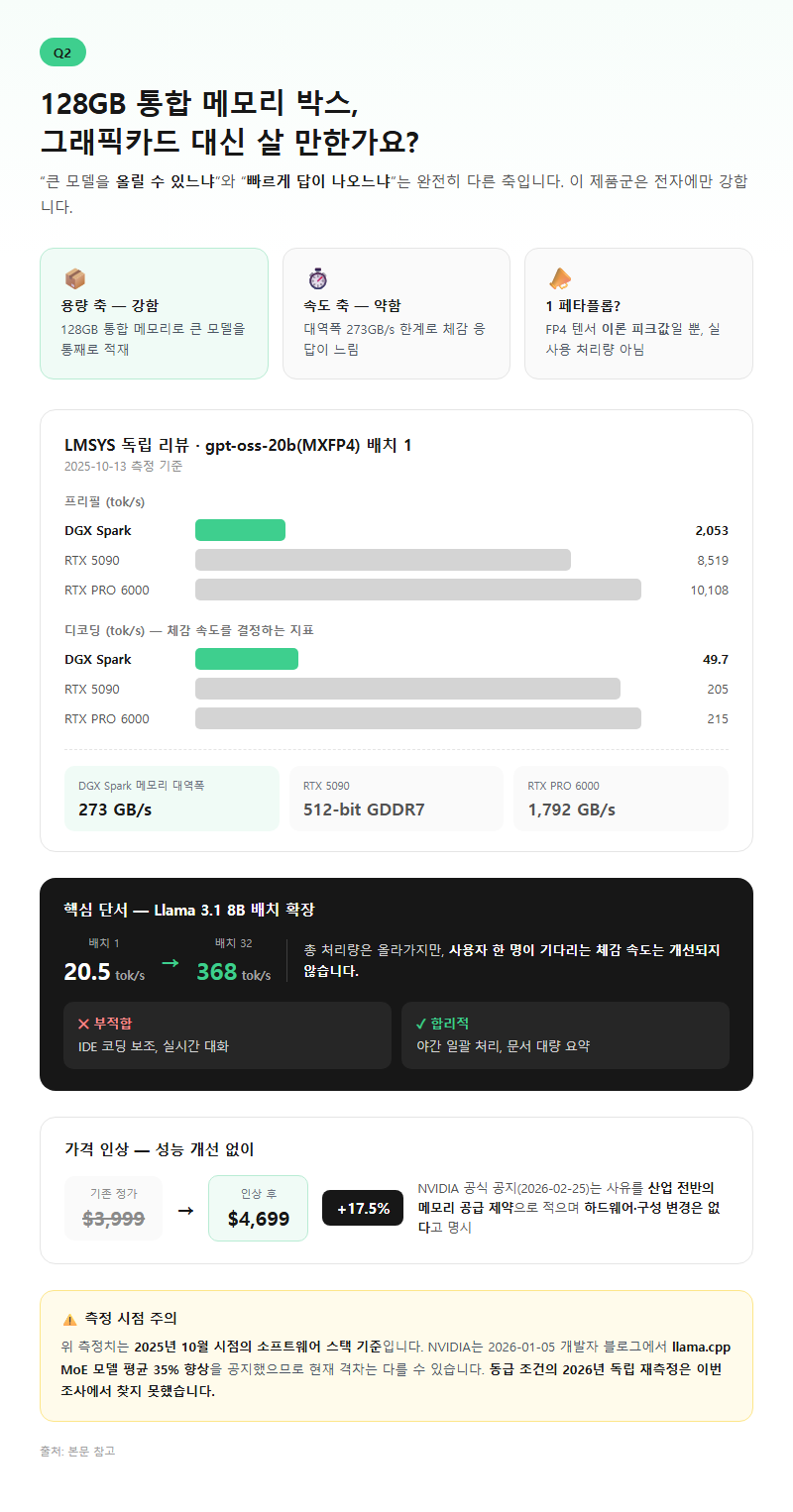 Q2. DGX Spark 같은 128GB 통합 메모리 박스, 그래픽카드 대신 살 만한가요?