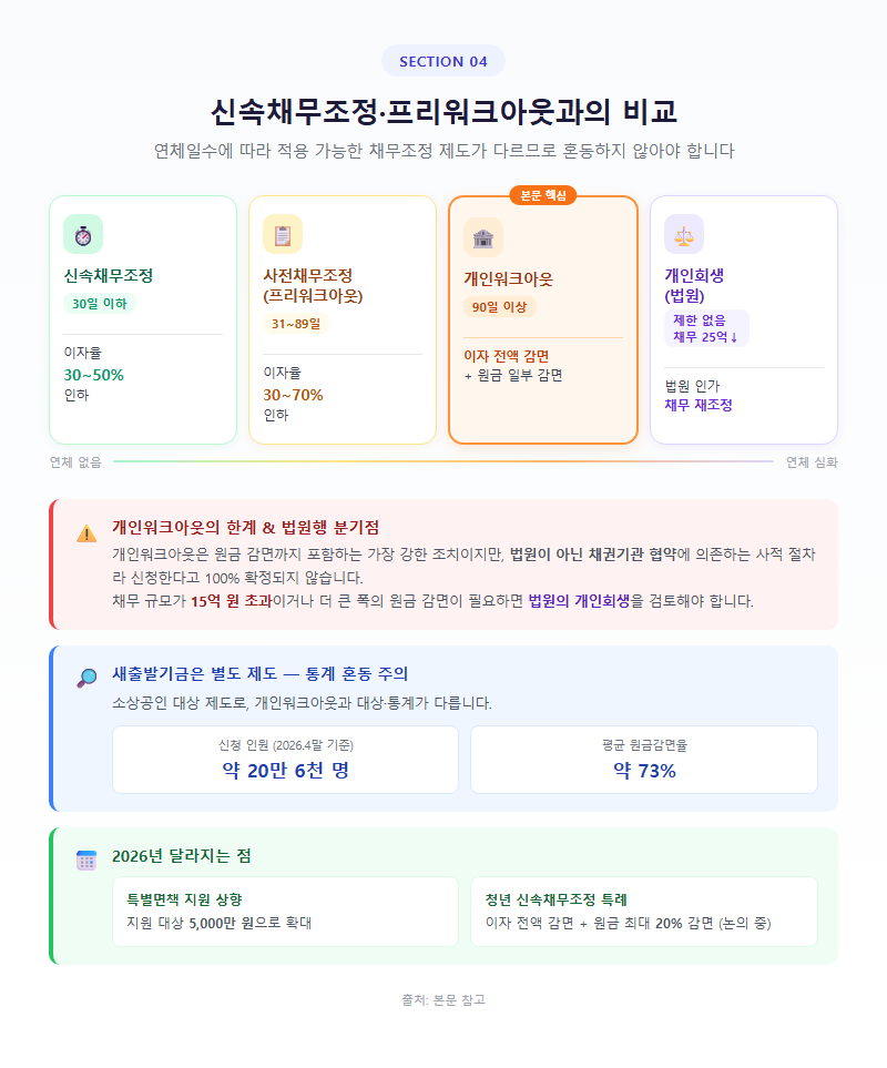 4. 신속채무조정·프리워크아웃과의 비교