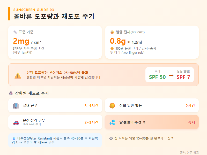 3. 올바른 도포량과 재도포 주기