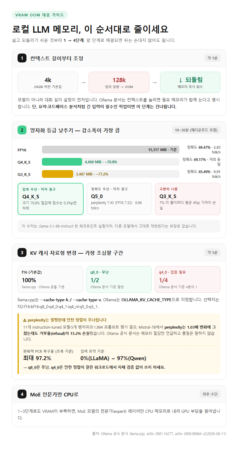 단계별 진행 순서