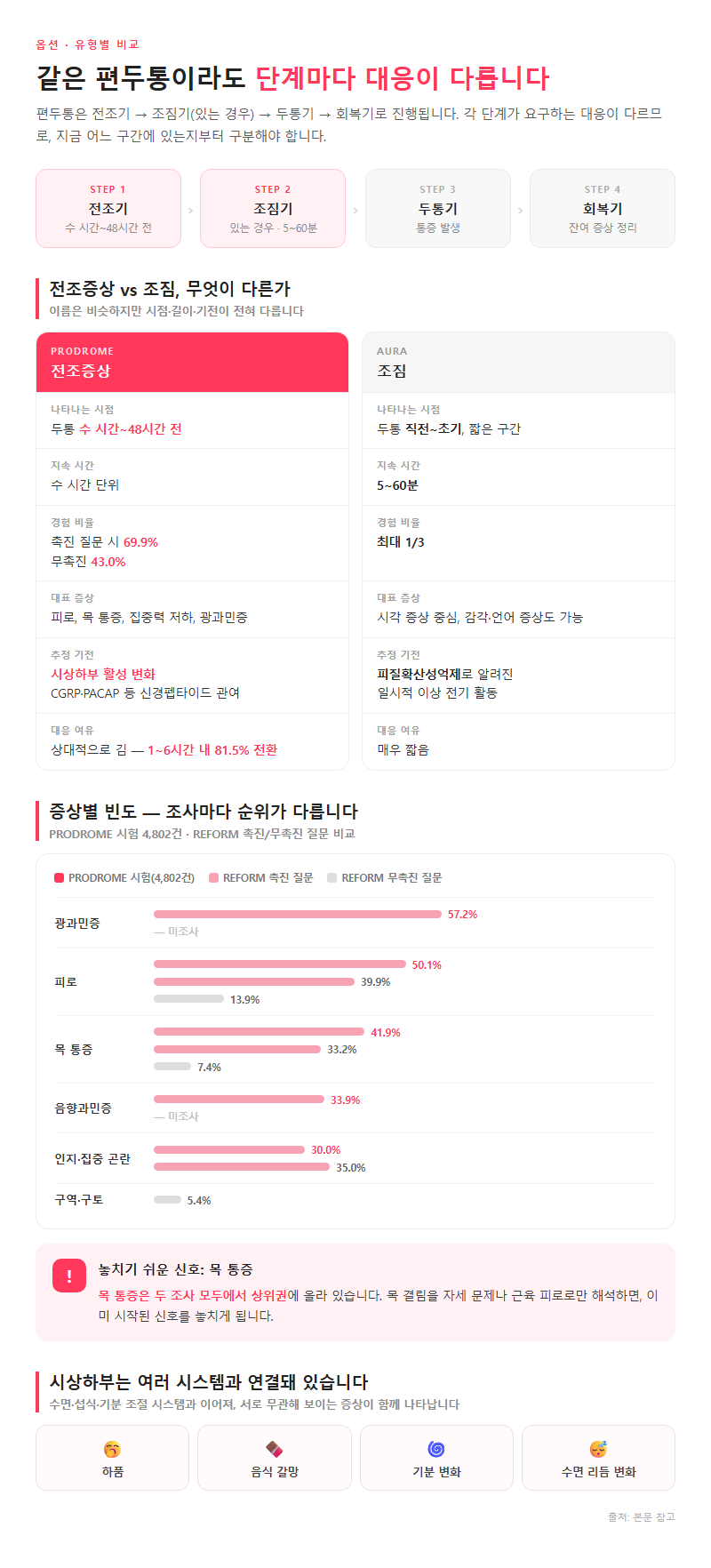 옵션·유형별 비교