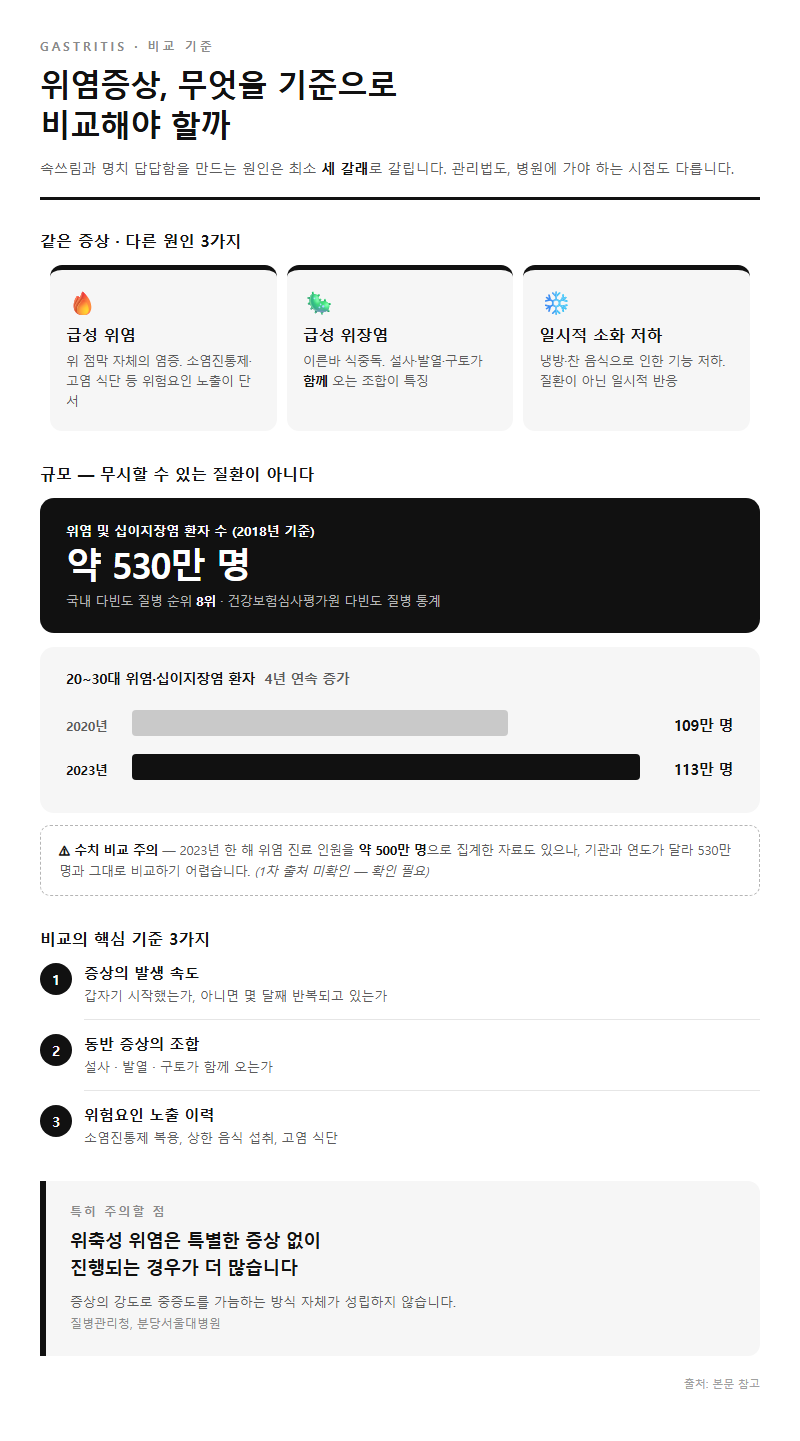 위염증상, 무엇을 기준으로 비교해야 할까