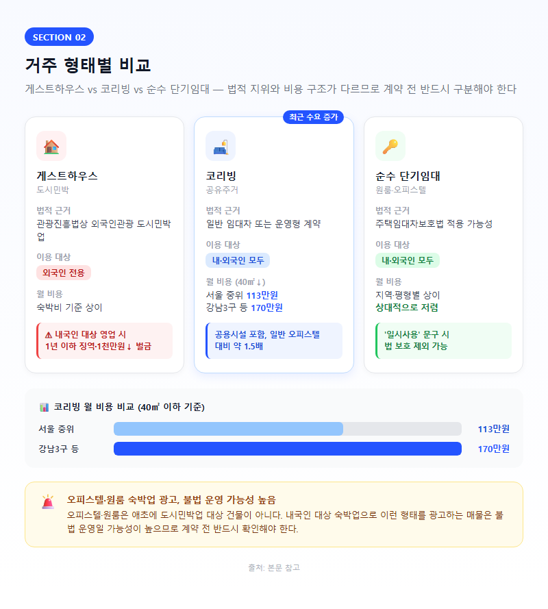 2. 거주 형태별 비교 — 게스트하우스 vs 코리빙 vs 순수 단기임대