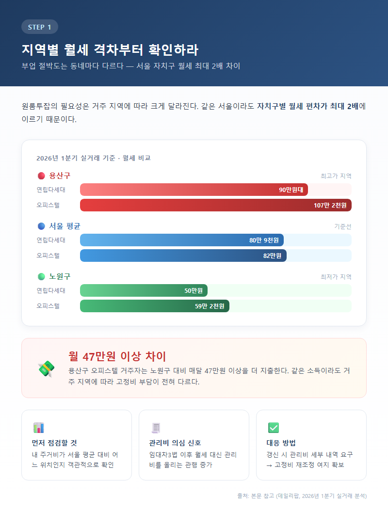 1. 지역별 월세 격차부터 확인하라 — 부업 절박도는 동네마다 다르다