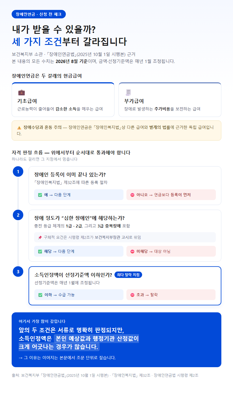 장애인연금 수급자격 시작 전 확인할 것