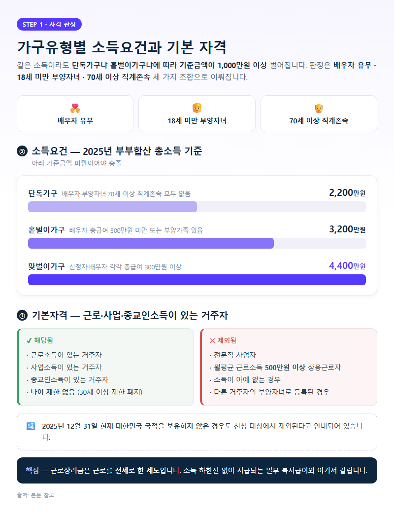 1. 가구유형별 소득요건과 기본 자격