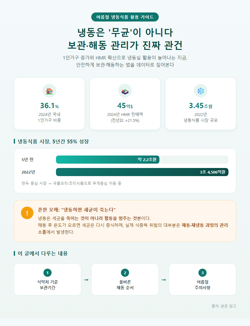 냉동식품활용 개요