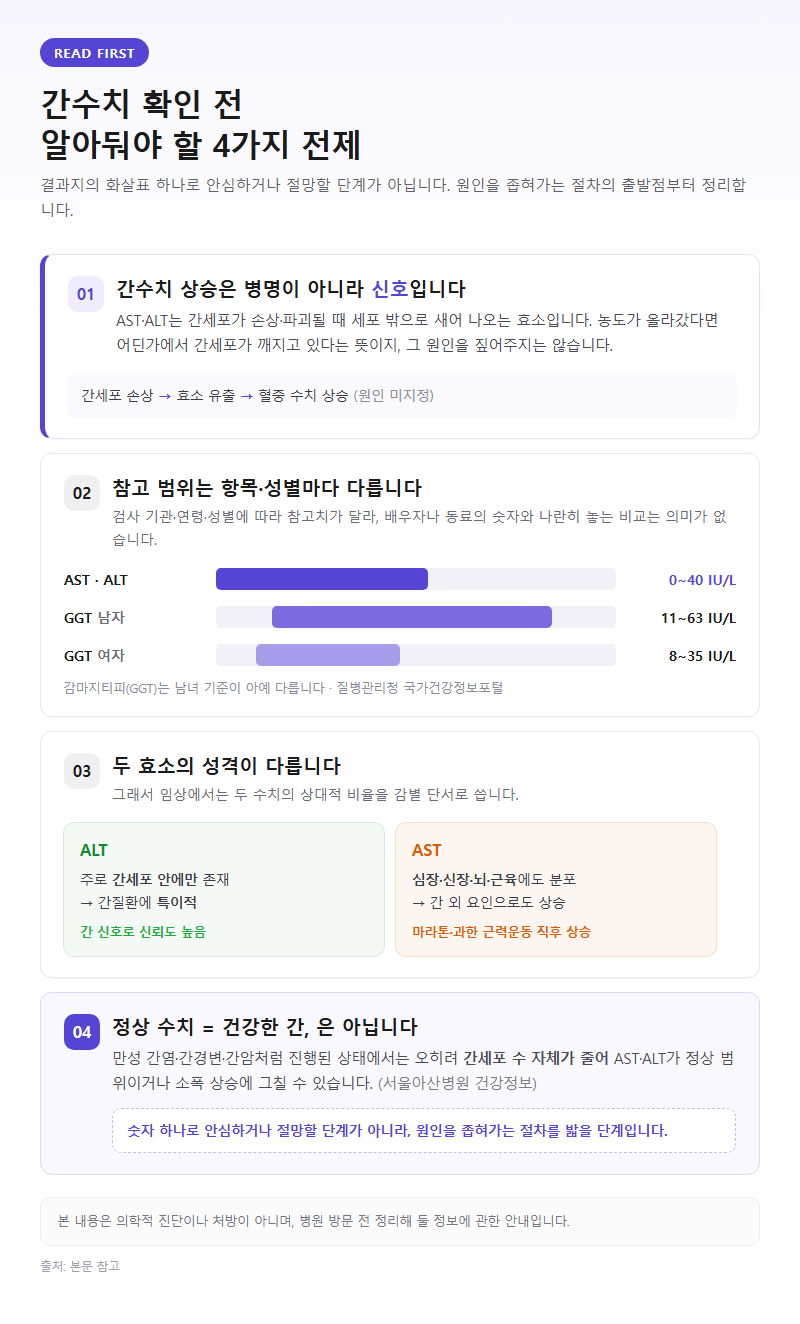 간수치 확인 전 알아둬야 할 전제