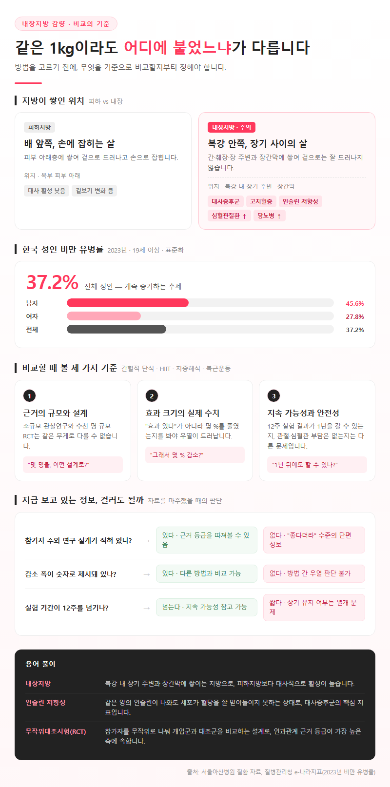 내장지방감량, 무엇을 기준으로 비교해야 할까