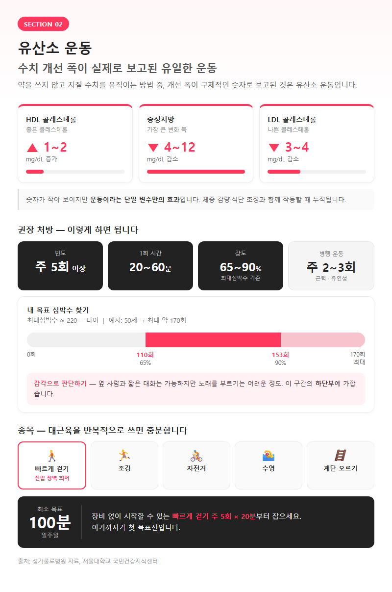 2. 유산소 운동 — 수치 개선 폭이 실제로 보고된 유일한 운동