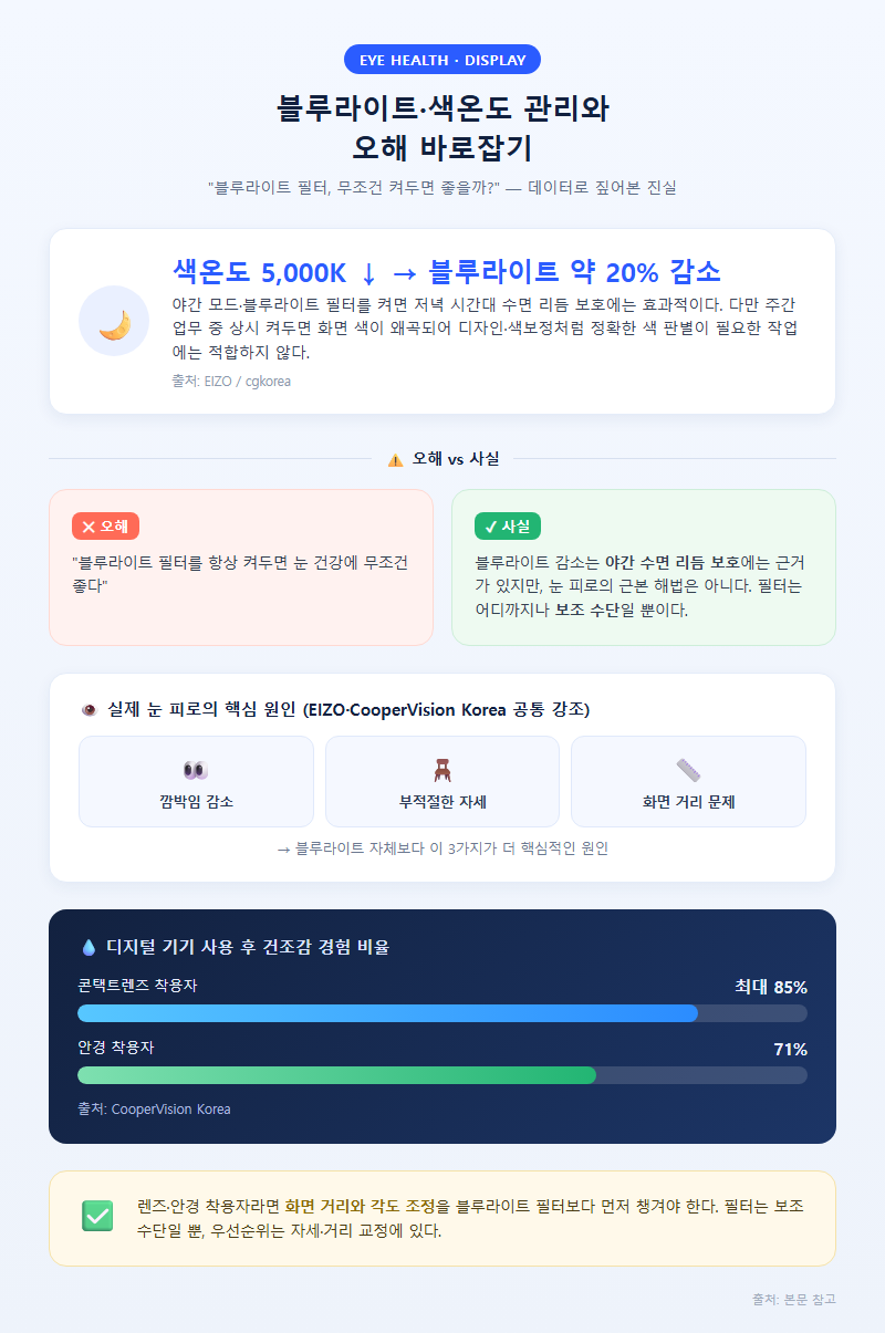 2. 블루라이트·색온도 관리와 오해 바로잡기