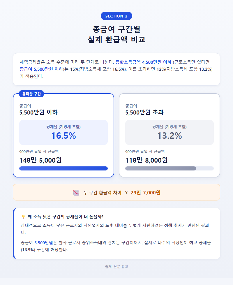 2. 총급여 구간별 실제 환급액 비교