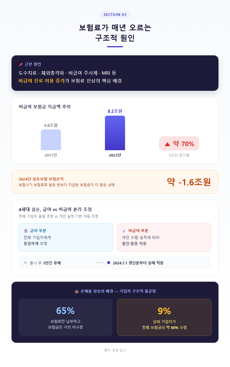 3. 보험료가 매년 오르는 구조적 원인