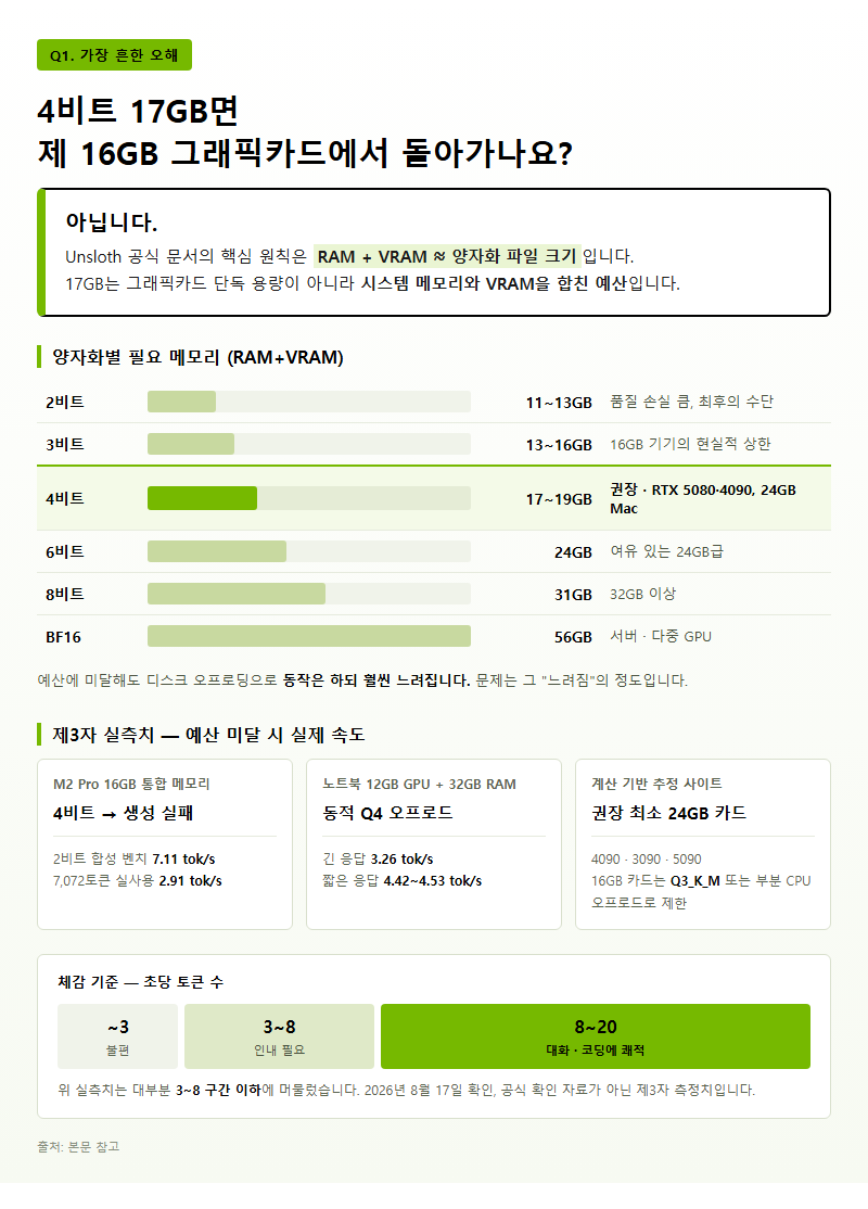 Q1. 4비트 17GB면 제 16GB 그래픽카드에서 돌아가나요?