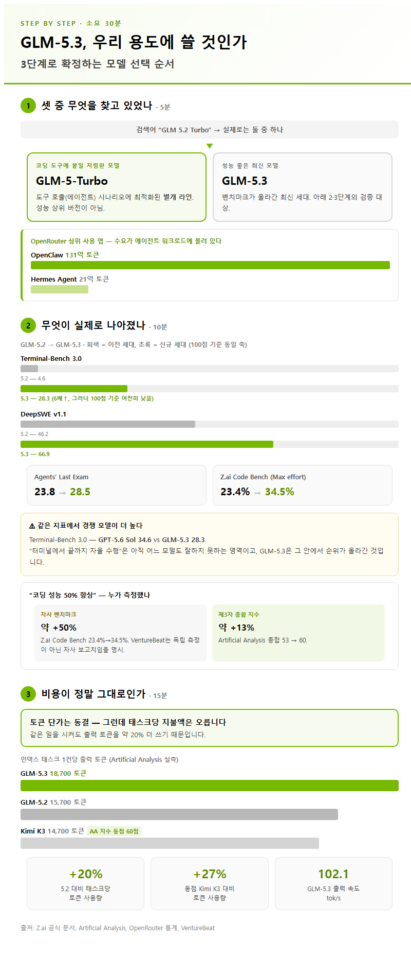 단계별 진행 순서
