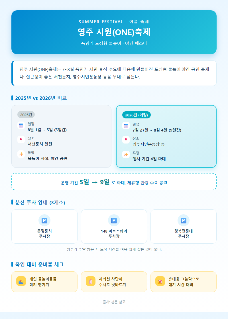 2. 여름 축제 — 시원(ONE)축제, 폭염기 도심형 물놀이·야간 페스타