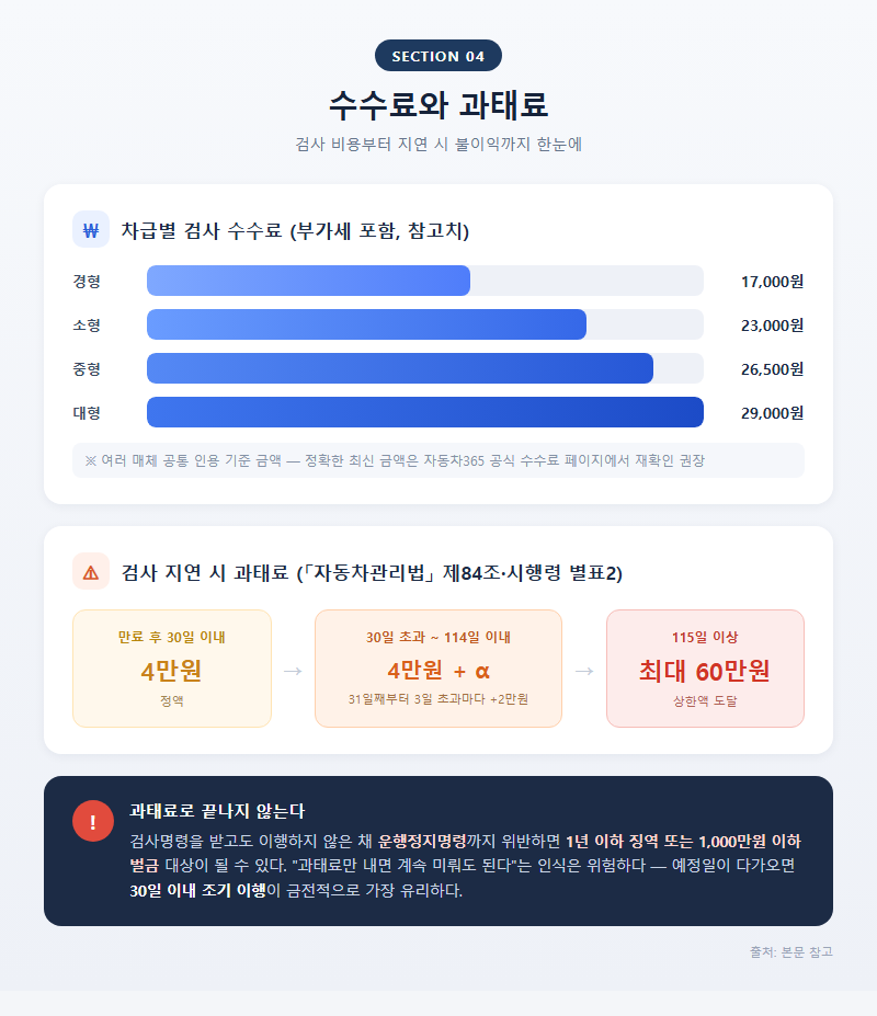 4. 수수료와 과태료