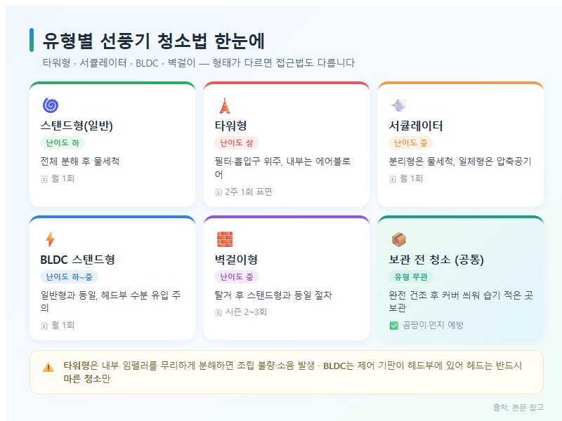 4. 유형별 청소법 — 타워형·서큘레이터·BLDC·벽걸이