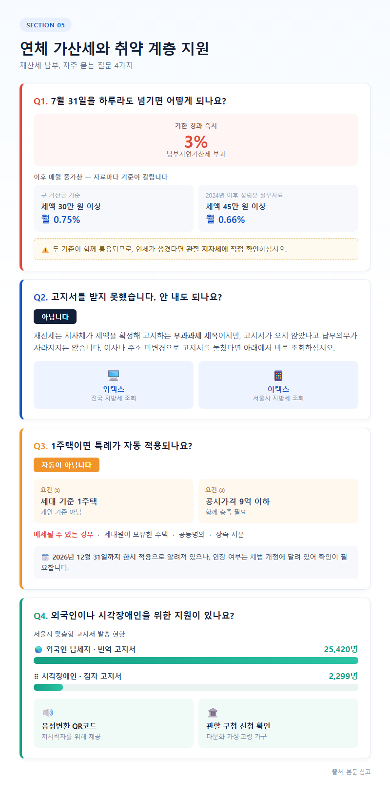 5. 연체 가산세와 취약 계층 지원 — FAQ