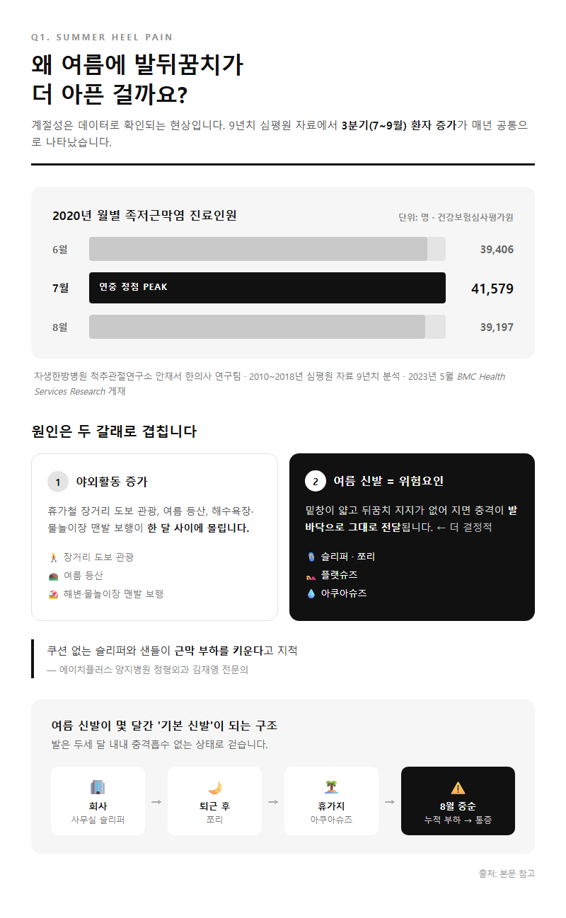 Q1. 왜 여름에 발뒤꿈치가 더 아픈 걸까요?