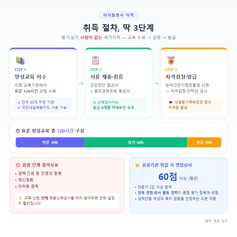 1. 취득 절차 3단계