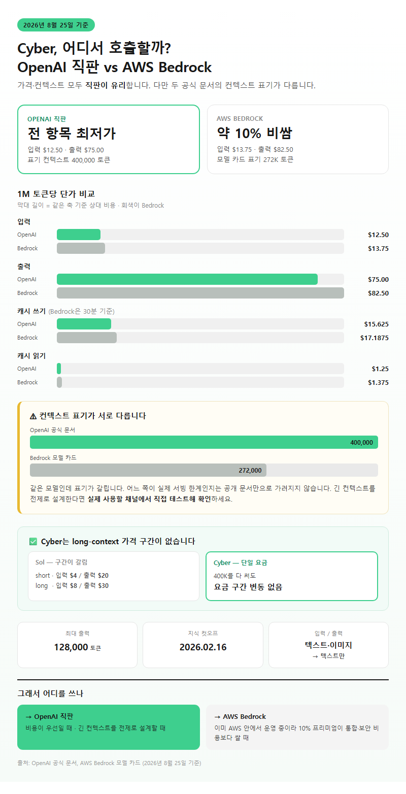 Q3. OpenAI에서 직접 쓰는 것과 AWS Bedrock 중 어디가 유리한가요?