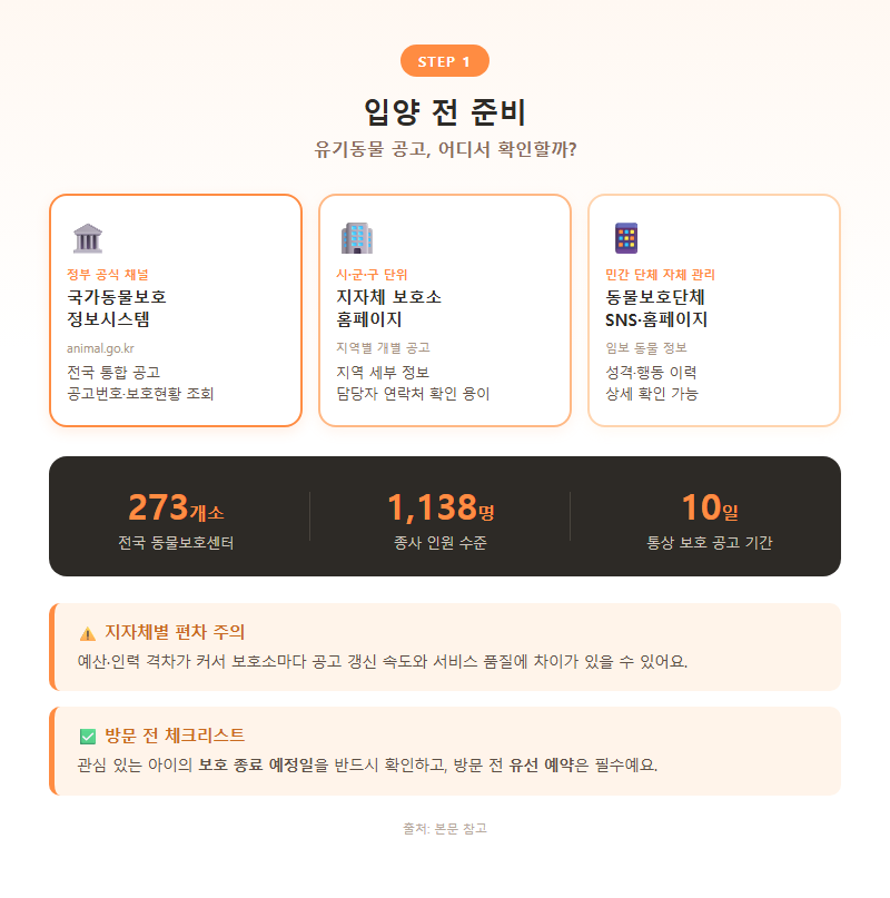 1. 입양 전 준비 — 유기동물 공고 확인하는 방법
