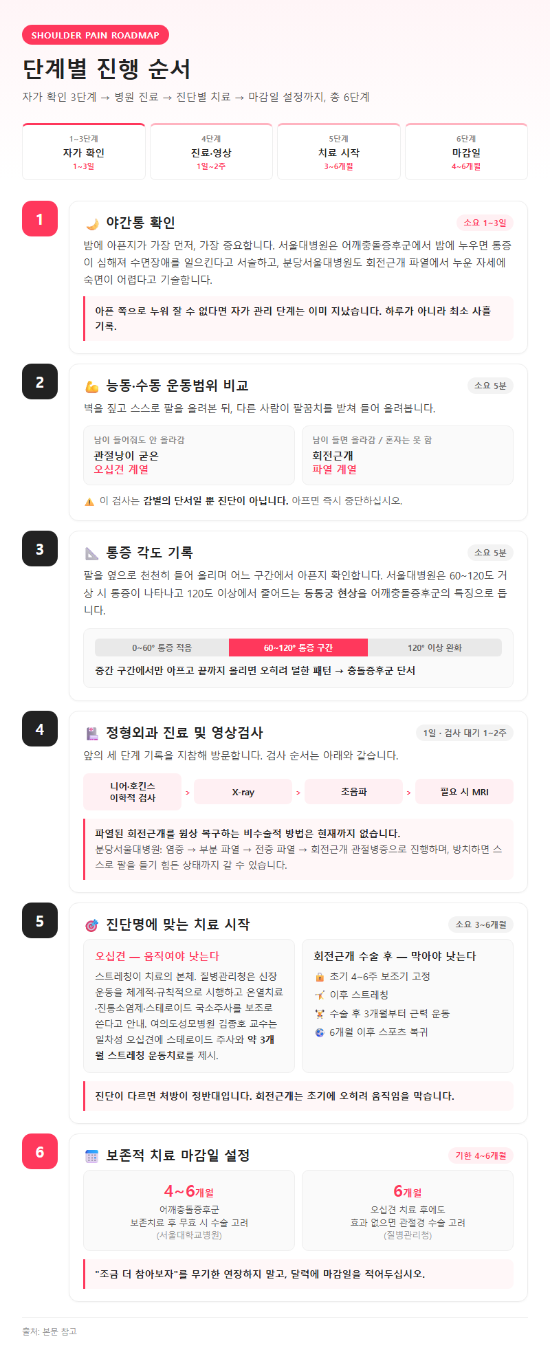 단계별 진행 순서