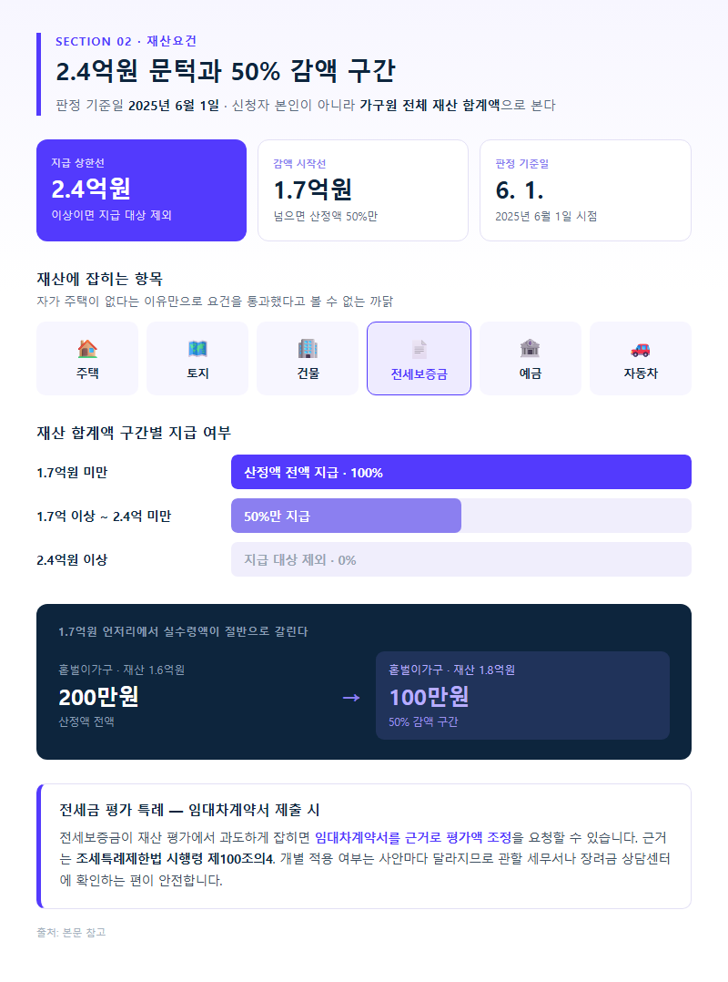 2. 재산요건 — 2.4억원 문턱과 50% 감액 구간
