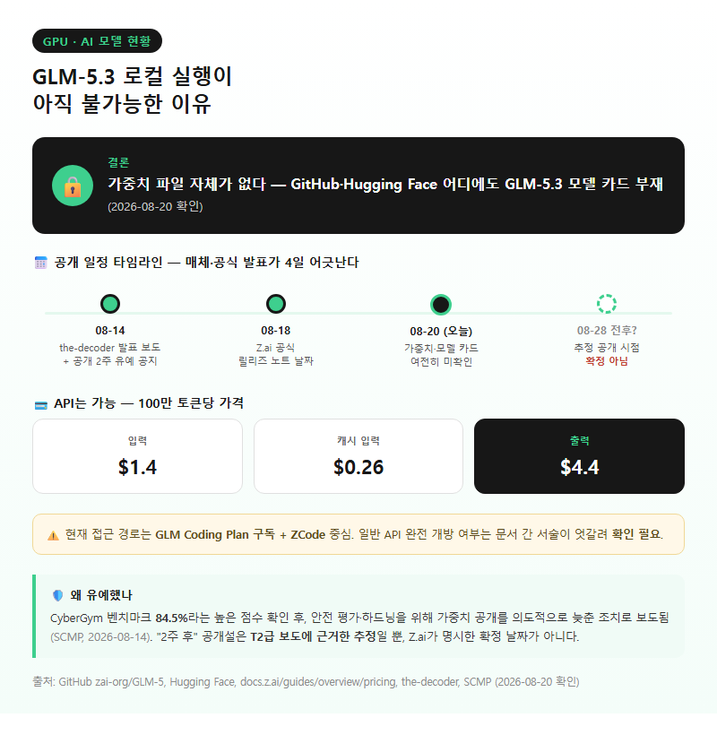 1. GLM-5.3 로컬 실행이 아직 불가능한 이유