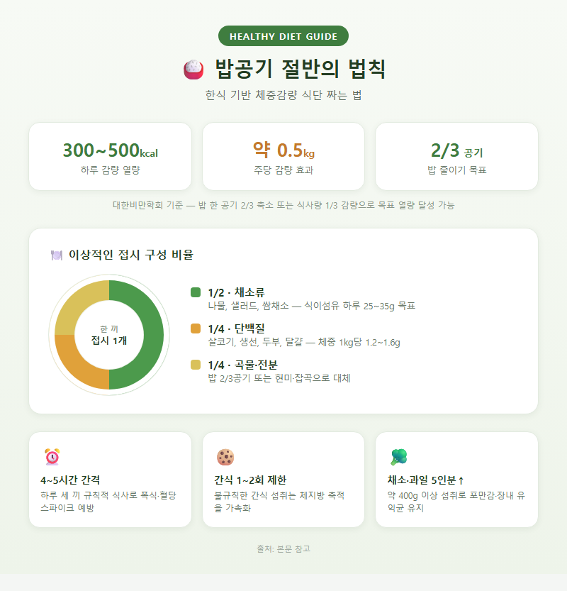 2. 밥공기 절반의 법칙 — 한식 기반 체중감량식단 짜는 법