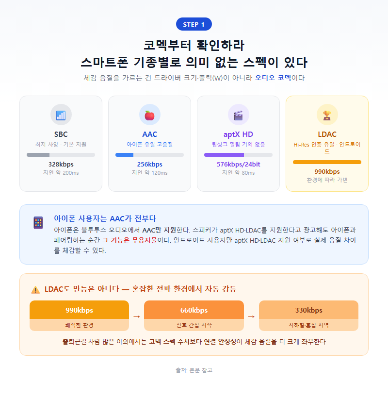 1. 코덱부터 확인하라, 스마트폰 기종별로 의미 없는 스펙이 있다