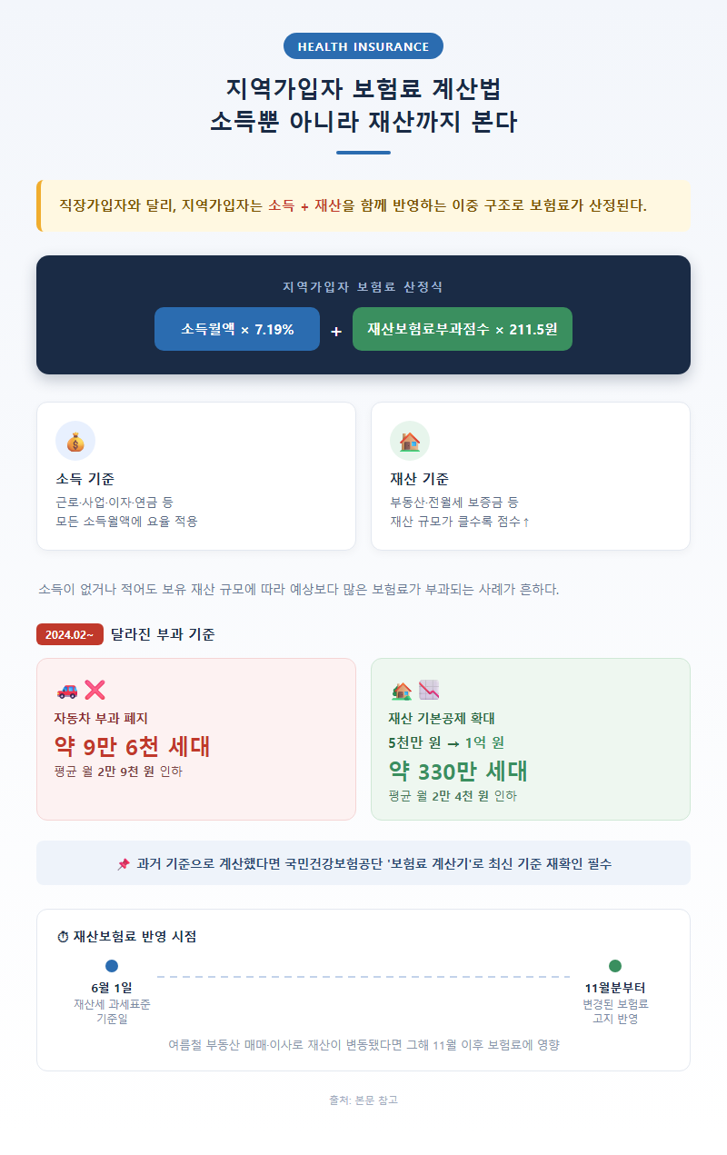 2. 지역가입자 보험료 계산법, 소득뿐 아니라 재산까지 본다