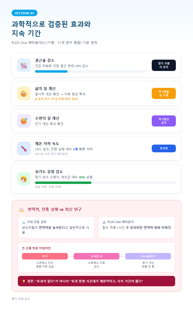 2. 과학적으로 검증된 효과와 지속 기간