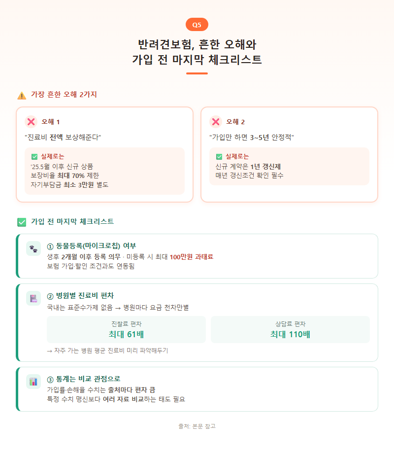 Q5. 반려견보험에서 흔히 오해하는 부분과 가입 전 마지막으로 체크할 사항은?