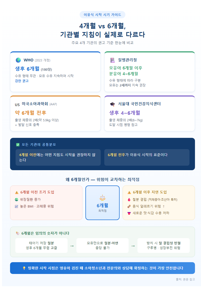 1. 4개월 vs 6개월, 기관별 지침이 실제로 다르다