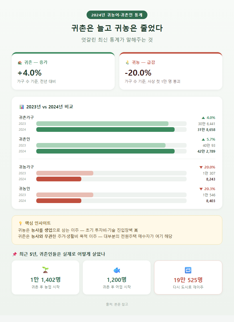 1. 귀촌은 늘고 귀농은 줄었다 — 엇갈린 최신 통계가 말해주는 것