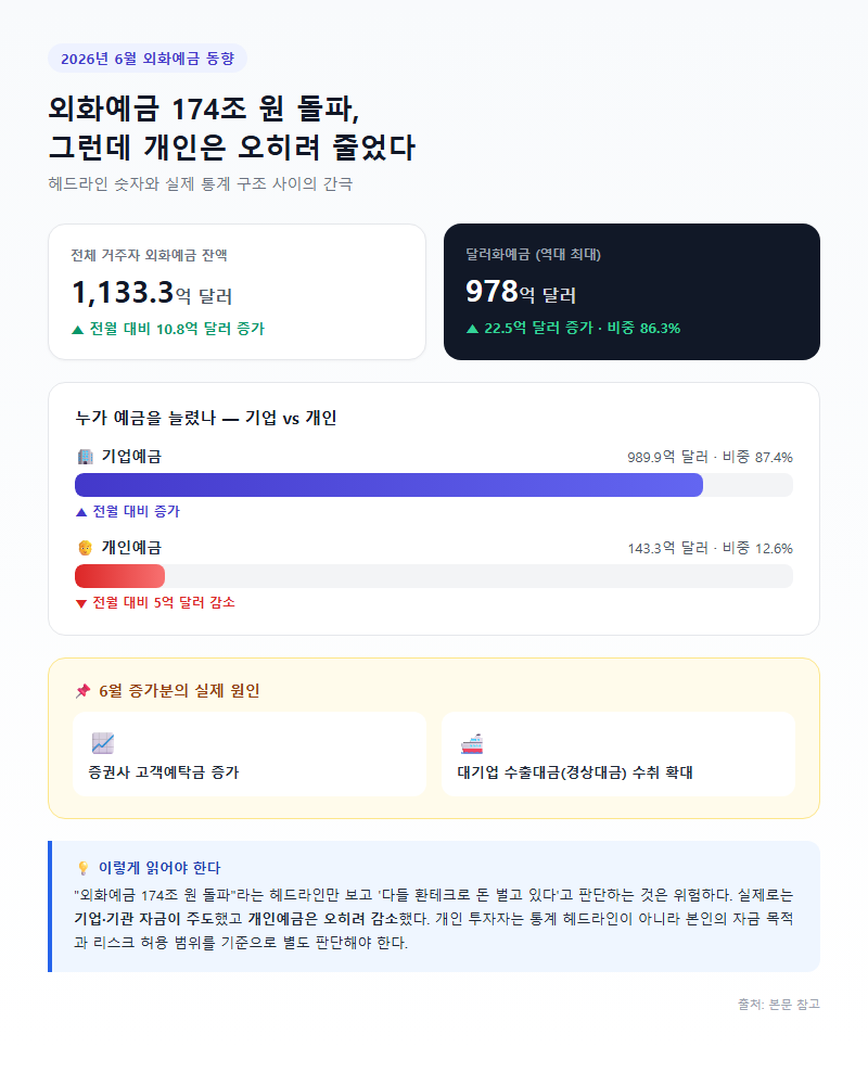 2. 외화예금 174조 원 돌파, 그런데 개인은 오히려 줄었다