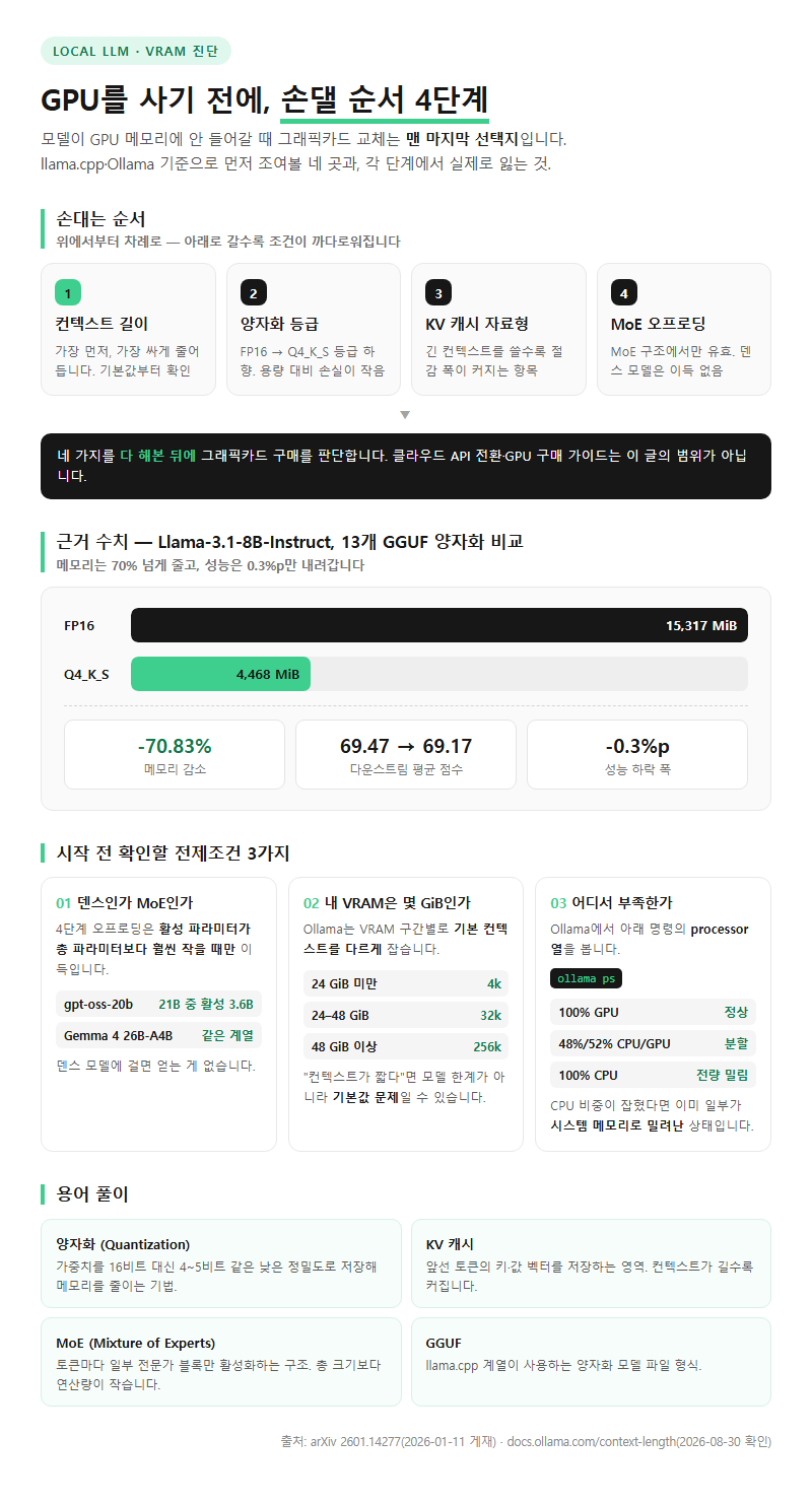 로컬 LLM 메모리 부족, 시작 전 확인할 것