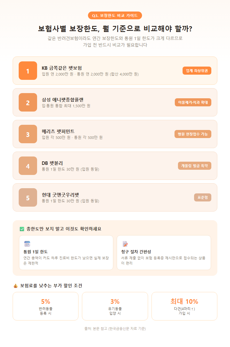 Q3. 보험사별로 보장한도 차이가 큰데, 어떤 기준으로 상품을 비교해야 하나요?