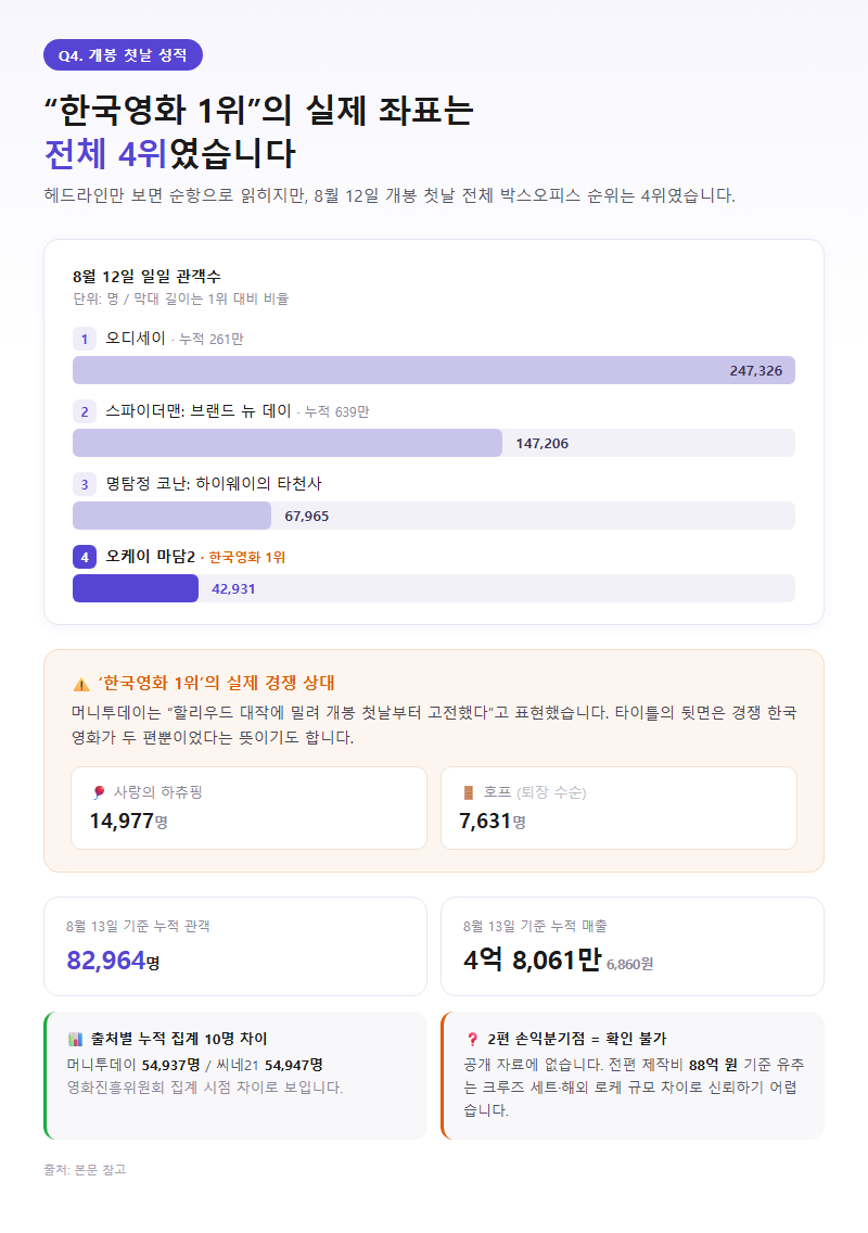 Q4. 개봉 첫날 성적이 좋았다던데 실제로는 어떤 상황인가요