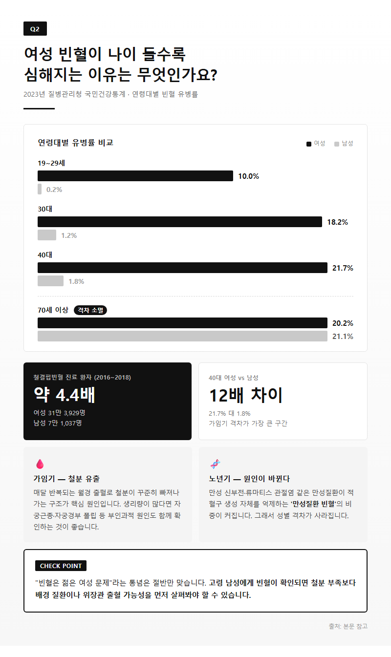 Q2. 여성 빈혈이 나이 들수록 심해지는 이유는 무엇인가요?