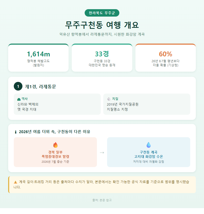 무주구천동여행 개요