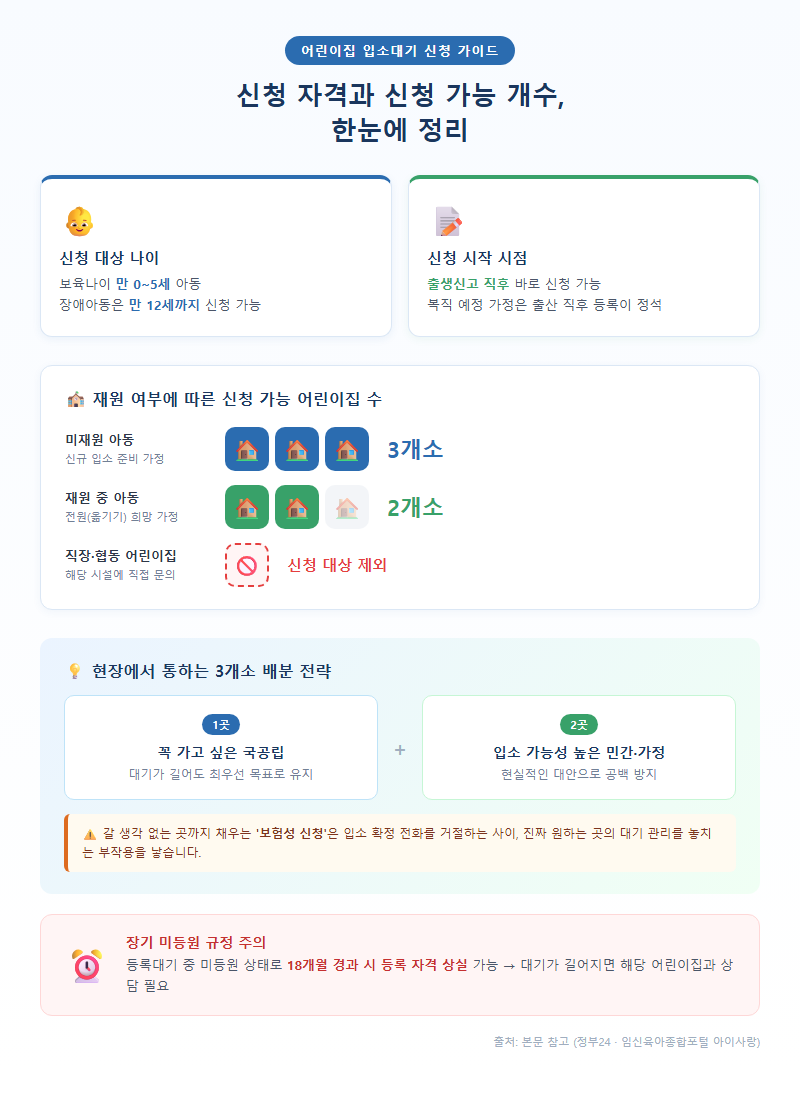 1. 신청 자격과 신청 가능 개수