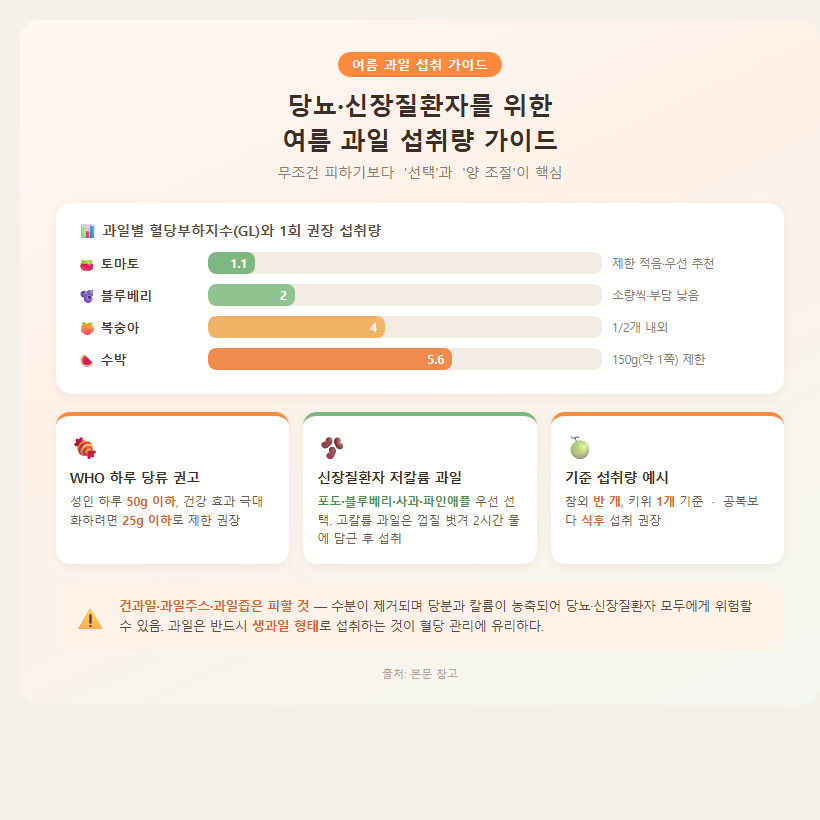 4. 당뇨·신장질환자를 위한 여름 과일 섭취량 가이드