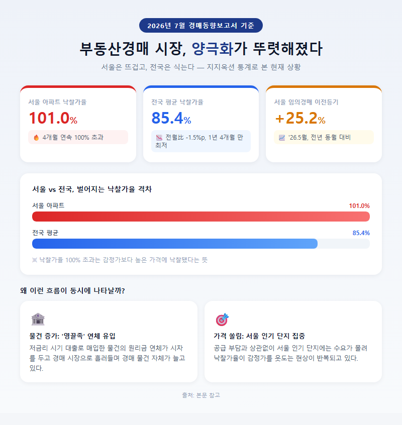 부동산경매 개요