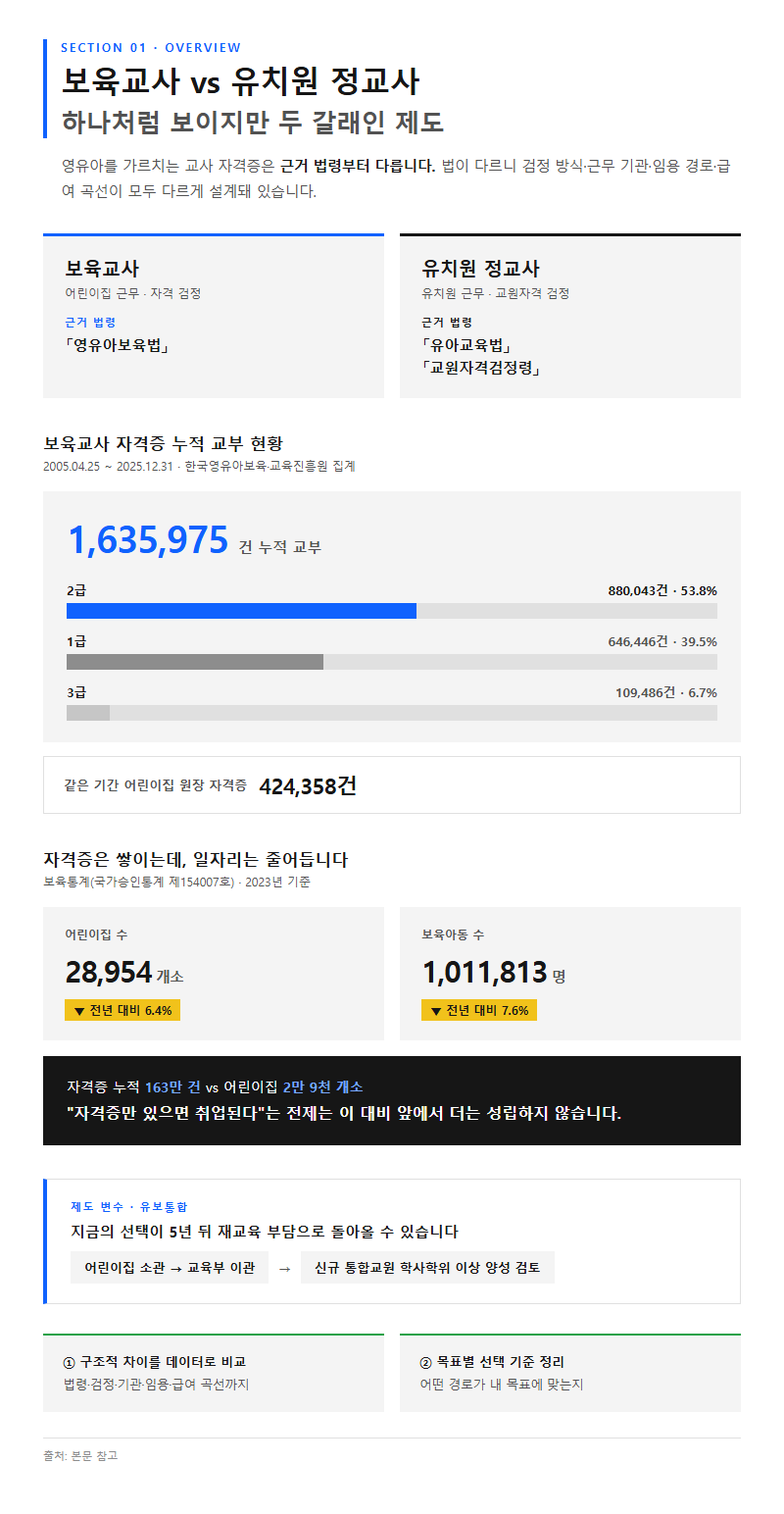 보육교사자격비교 개요